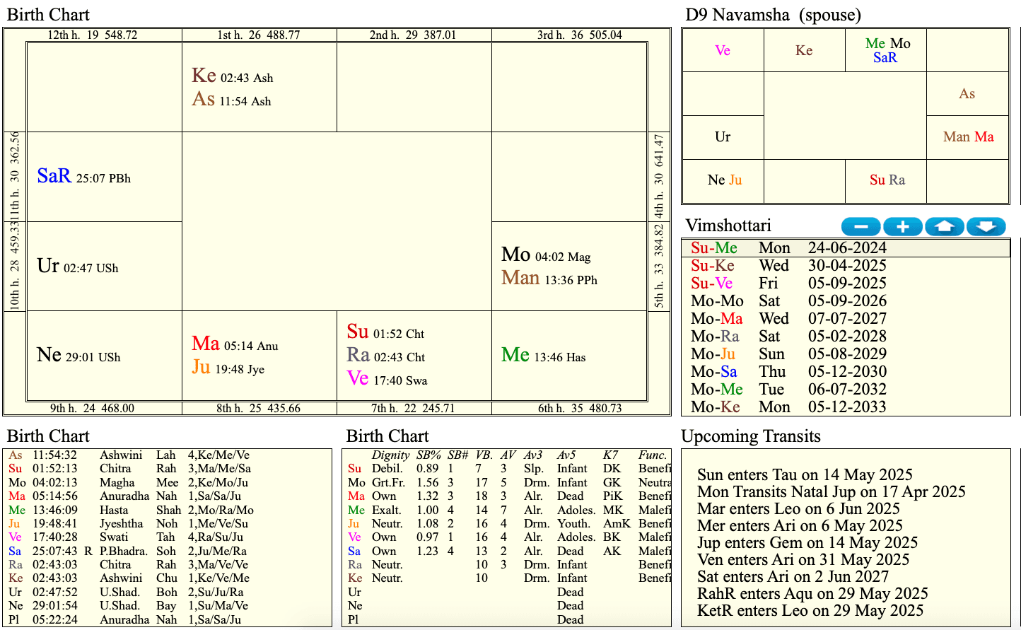 Case study chart showing marriage indicators