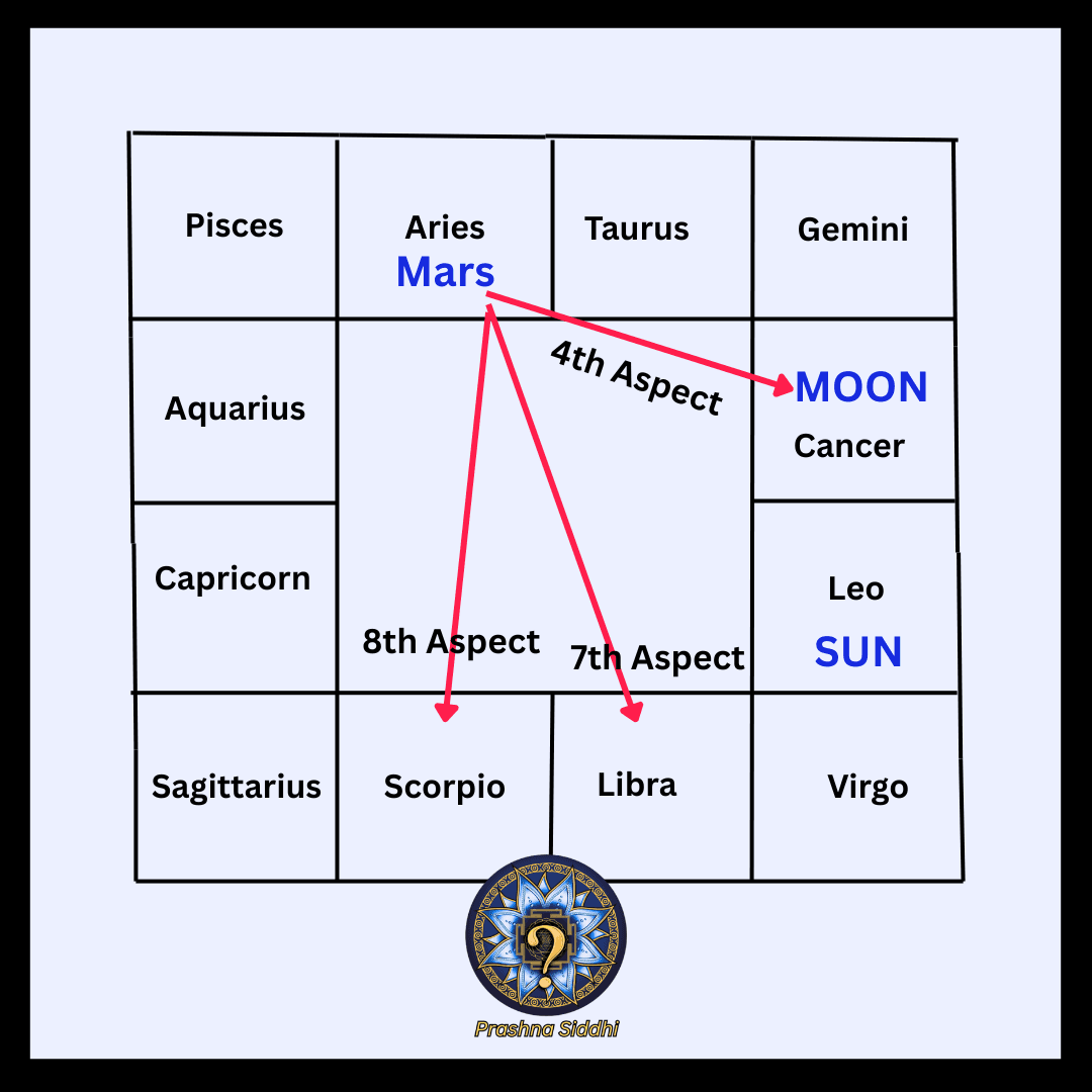 Mars aspects diagram showing spiritual journey