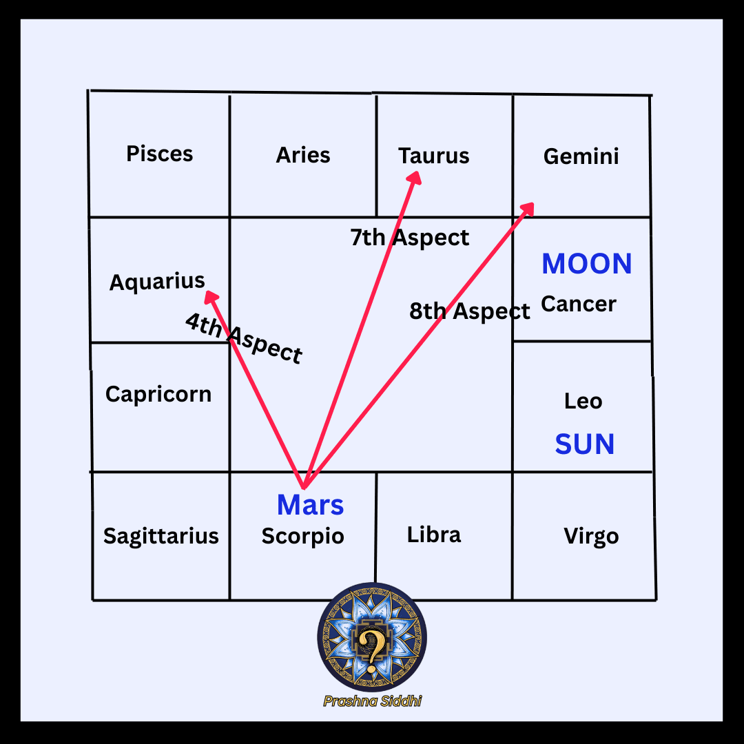 Mars in Scorpio aspect diagram