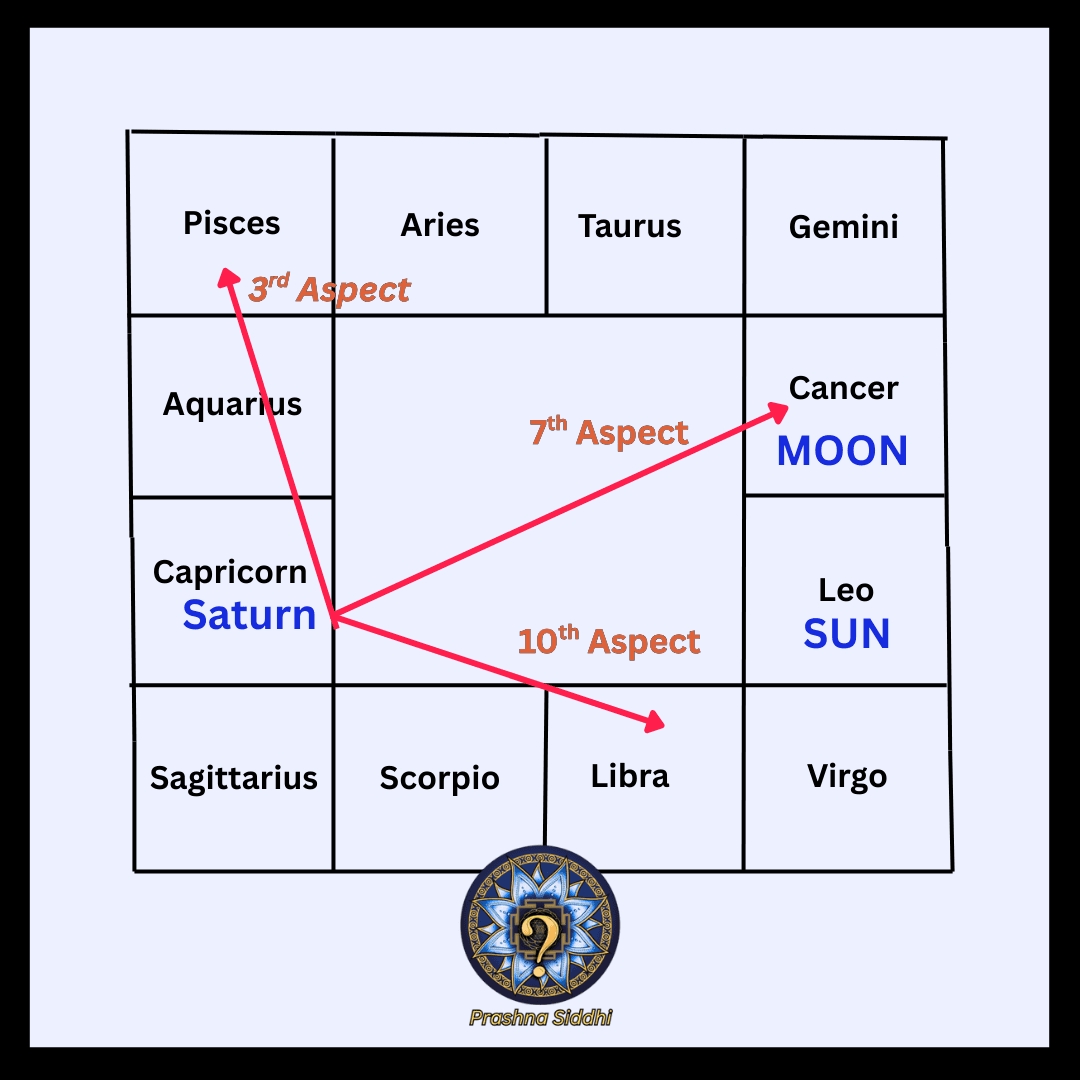 Saturn in Capricorn aspect diagram