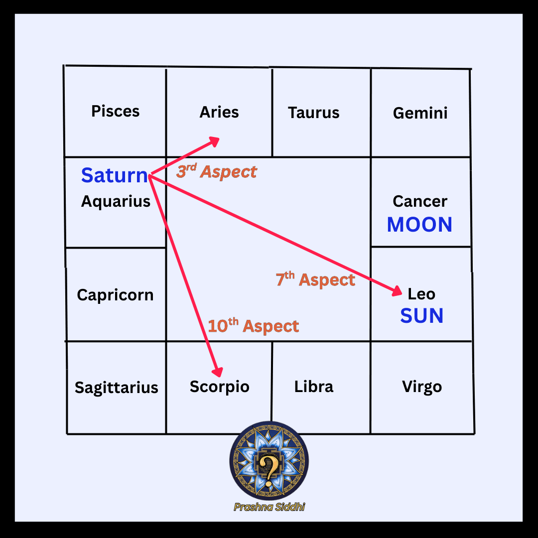 Saturn in Aquarius aspect diagram