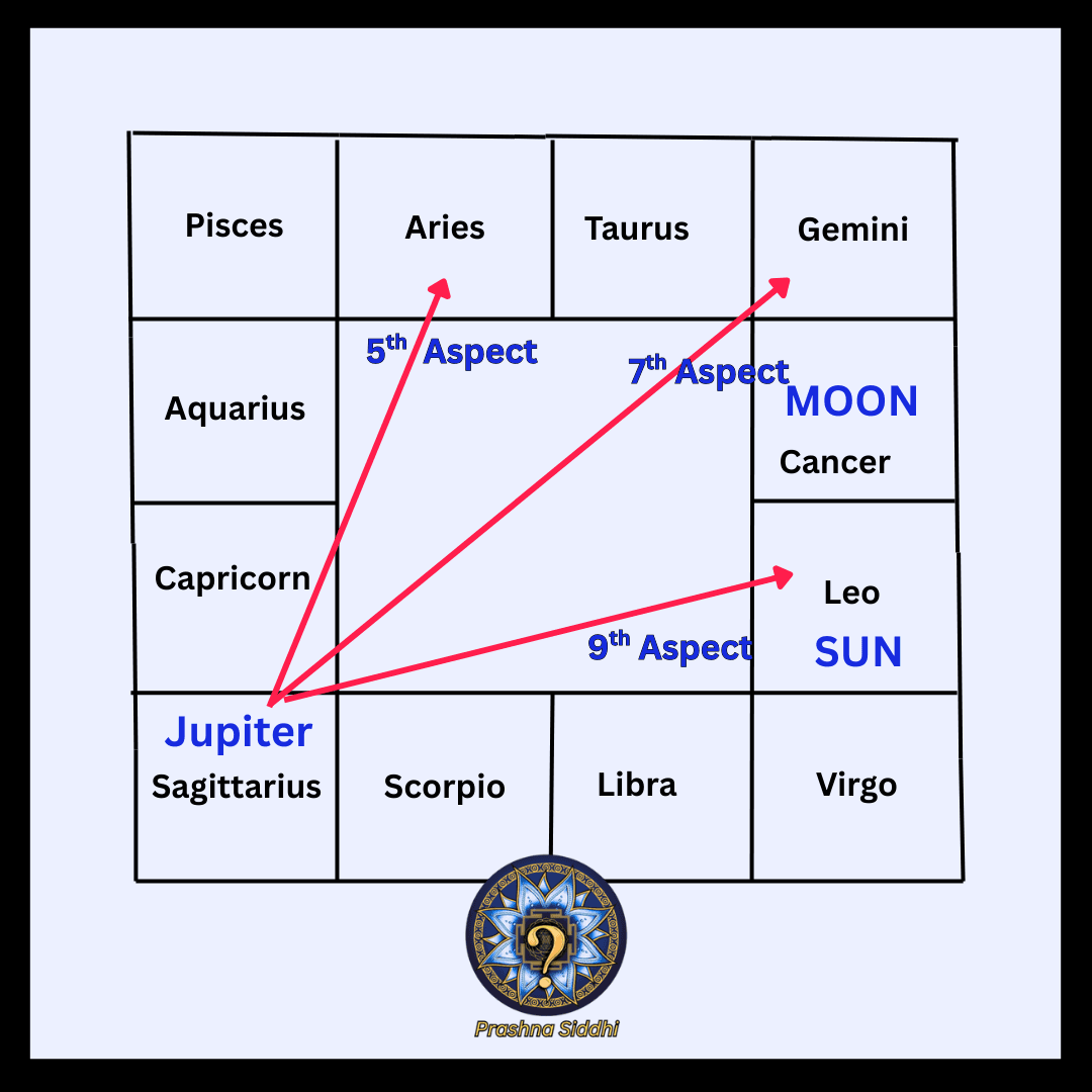 Jupiter in Sagittarius aspect diagram