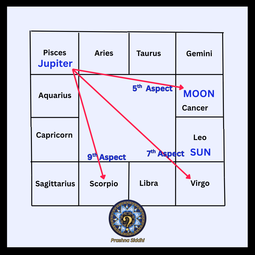 Jupiter in Sagittarius aspect diagram